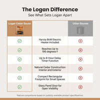 Logan 1 - Person Traditional Steam Sauna in Cedar — Comparison