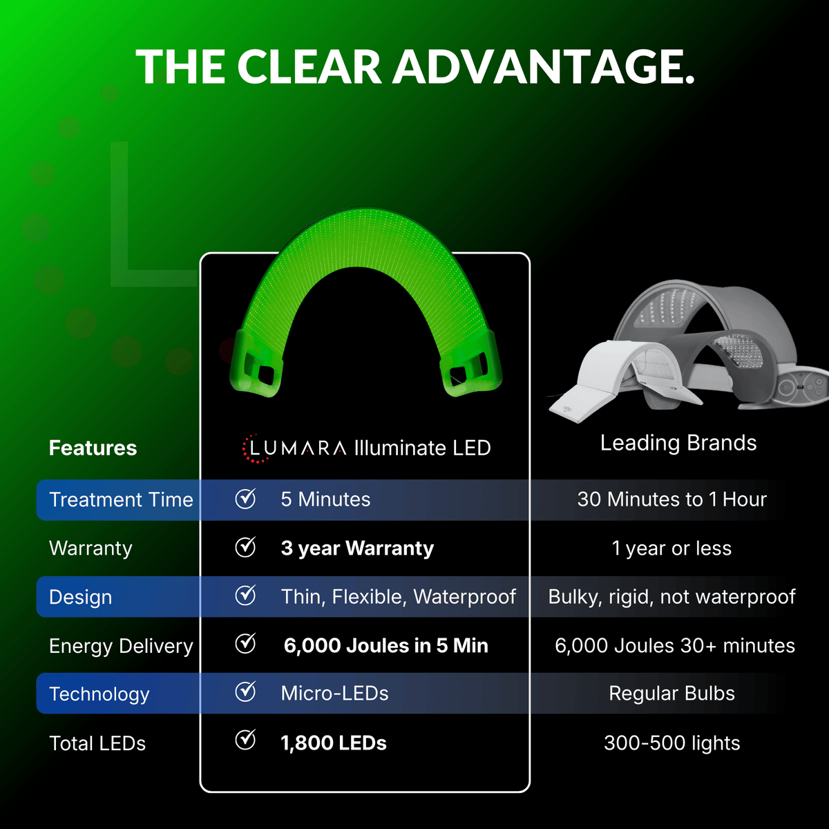 Lumara Illuminate Green V1 525nm LED Light Panel